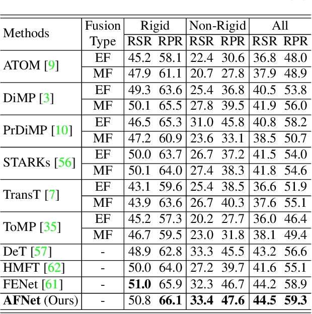 Figure 4 for Frame-Event Alignment and Fusion Network for High Frame Rate Tracking