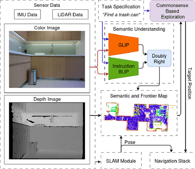 Figure 3 for Reliable Semantic Understanding for Real World Zero-shot Object Goal Navigation