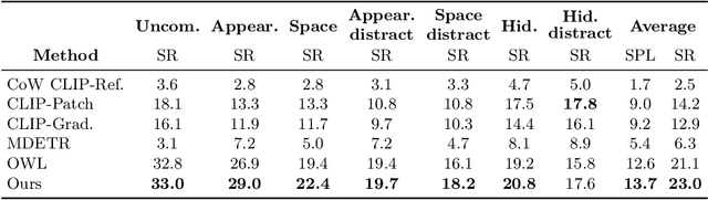 Figure 2 for Reliable Semantic Understanding for Real World Zero-shot Object Goal Navigation