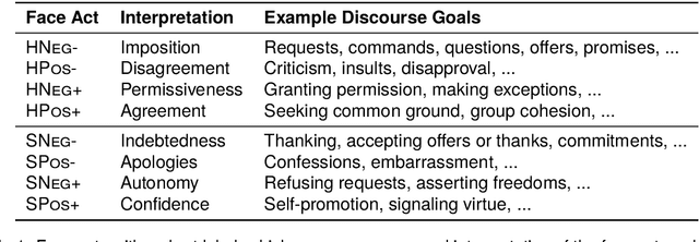 Figure 1 for Intention and Face in Dialog