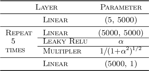 Figure 4 for The effect of Leaky ReLUs on the training and generalization of overparameterized networks