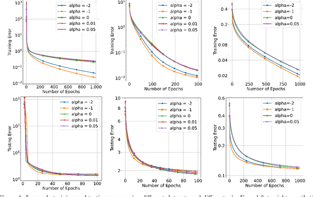 Figure 1 for The effect of Leaky ReLUs on the training and generalization of overparameterized networks