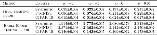 Figure 2 for The effect of Leaky ReLUs on the training and generalization of overparameterized networks