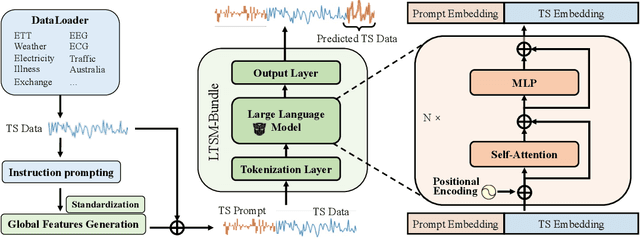 Figure 1 for Understanding Different Design Choices in Training Large Time Series Models