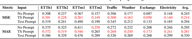 Figure 2 for Understanding Different Design Choices in Training Large Time Series Models