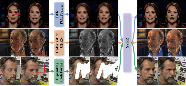 Figure 1 for SVFR: A Unified Framework for Generalized Video Face Restoration