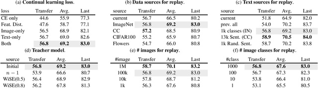 Figure 2 for Preventing Zero-Shot Transfer Degradation in Continual Learning of Vision-Language Models