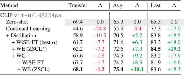 Figure 4 for Preventing Zero-Shot Transfer Degradation in Continual Learning of Vision-Language Models