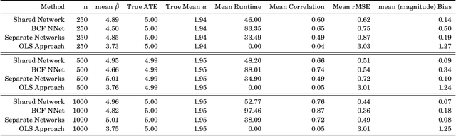 Figure 4 for Deep Learning for Causal Inference: A Comparison of Architectures for Heterogeneous Treatment Effect Estimation