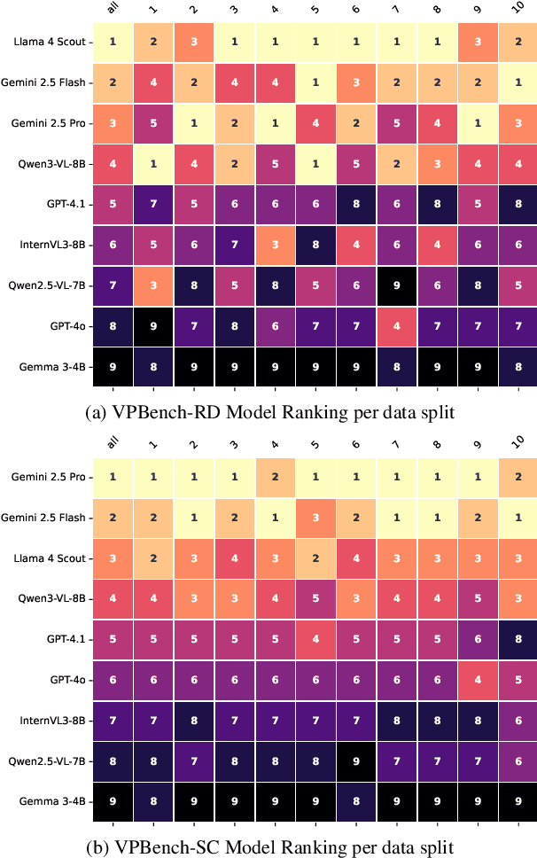 Figure 3 for Visually Prompted Benchmarks Are Surprisingly Fragile