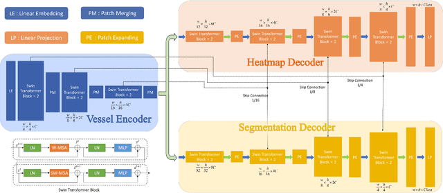 Figure 3 for JOINEDTrans: Prior Guided Multi-task Transformer for Joint Optic Disc/Cup Segmentation and Fovea Detection