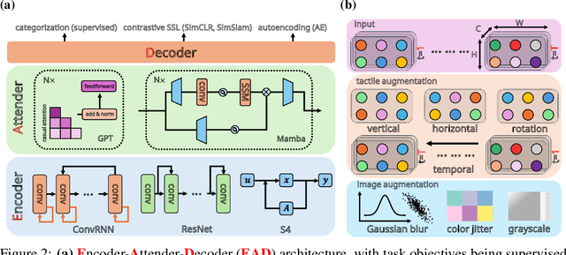 Figure 3 for Task-Optimized Convolutional Recurrent Networks Align with Tactile Processing in the Rodent Brain