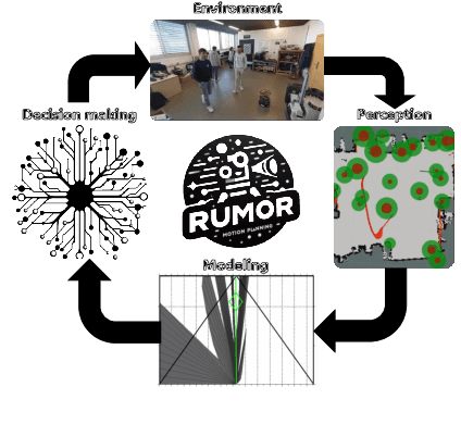 Figure 1 for RUMOR: Reinforcement learning for Understanding a Model of the Real World for Navigation in Dynamic Environments