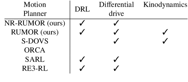 Figure 2 for RUMOR: Reinforcement learning for Understanding a Model of the Real World for Navigation in Dynamic Environments