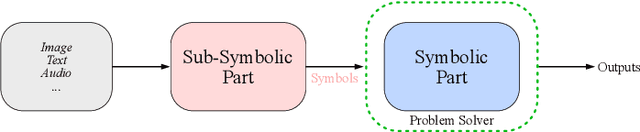 Figure 3 for A Survey on Verification and Validation, Testing and Evaluations of Neurosymbolic Artificial Intelligence