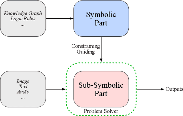 Figure 4 for A Survey on Verification and Validation, Testing and Evaluations of Neurosymbolic Artificial Intelligence