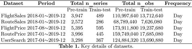 Figure 2 for TripCast: Pre-training of Masked 2D Transformers for Trip Time Series Forecasting