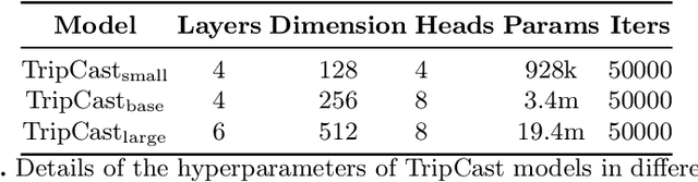 Figure 4 for TripCast: Pre-training of Masked 2D Transformers for Trip Time Series Forecasting