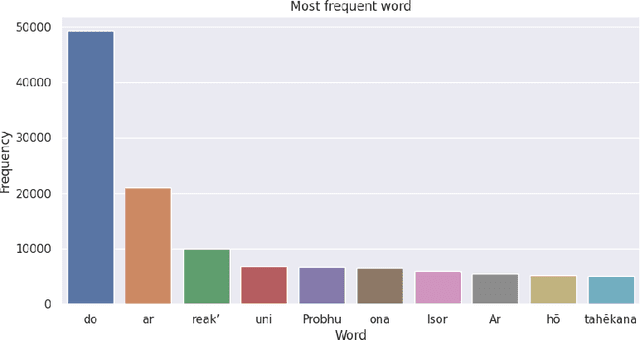 Figure 1 for Towards Santali Linguistic Inclusion: Building the First Santali-to-English Translation Model using mT5 Transformer and Data Augmentation