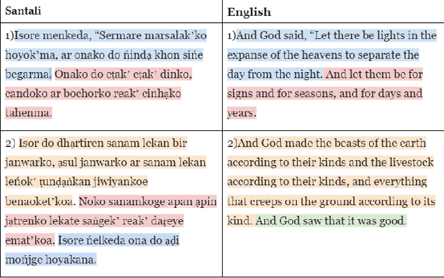 Figure 4 for Towards Santali Linguistic Inclusion: Building the First Santali-to-English Translation Model using mT5 Transformer and Data Augmentation