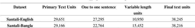 Figure 2 for Towards Santali Linguistic Inclusion: Building the First Santali-to-English Translation Model using mT5 Transformer and Data Augmentation