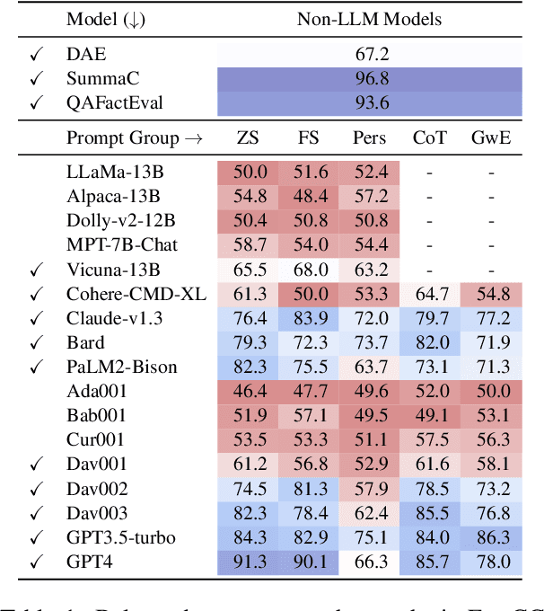 Figure 2 for LLMs as Factual Reasoners: Insights from Existing Benchmarks and Beyond