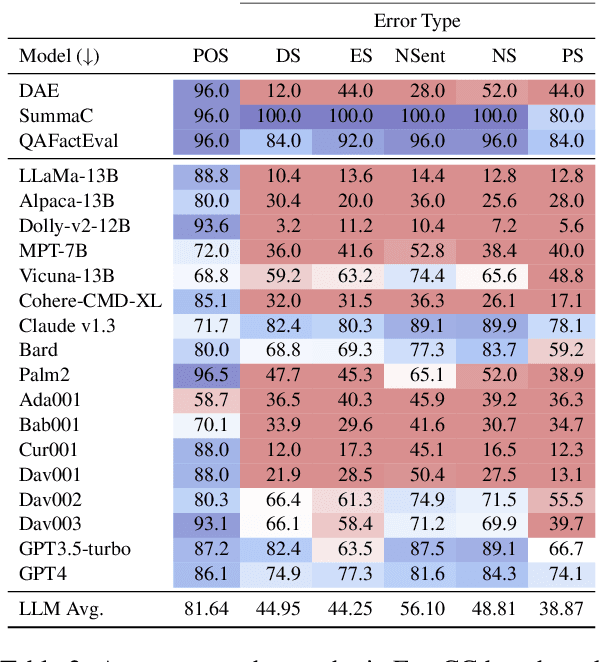 Figure 3 for LLMs as Factual Reasoners: Insights from Existing Benchmarks and Beyond