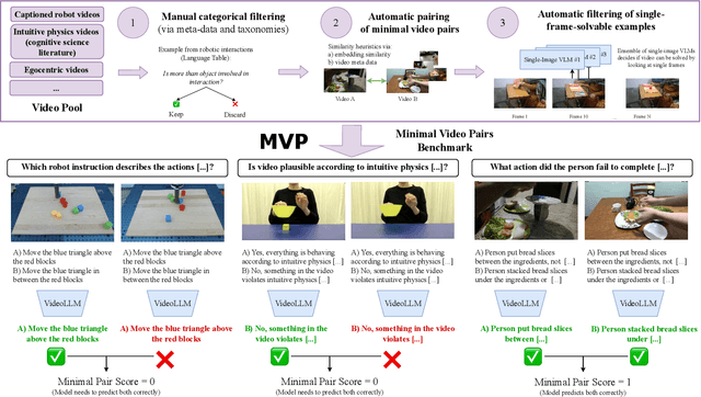 Figure 1 for A Shortcut-aware Video-QA Benchmark for Physical Understanding via Minimal Video Pairs