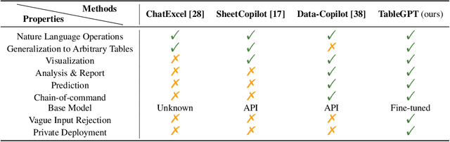 Figure 1 for TableGPT: Towards Unifying Tables, Nature Language and Commands into One GPT