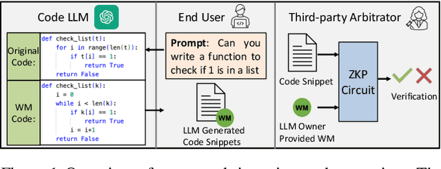 Figure 1 for Robust and Secure Code Watermarking for Large Language Models via ML/Crypto Codesign