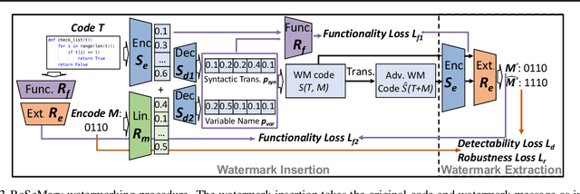 Figure 3 for Robust and Secure Code Watermarking for Large Language Models via ML/Crypto Codesign