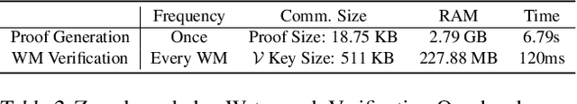 Figure 4 for Robust and Secure Code Watermarking for Large Language Models via ML/Crypto Codesign