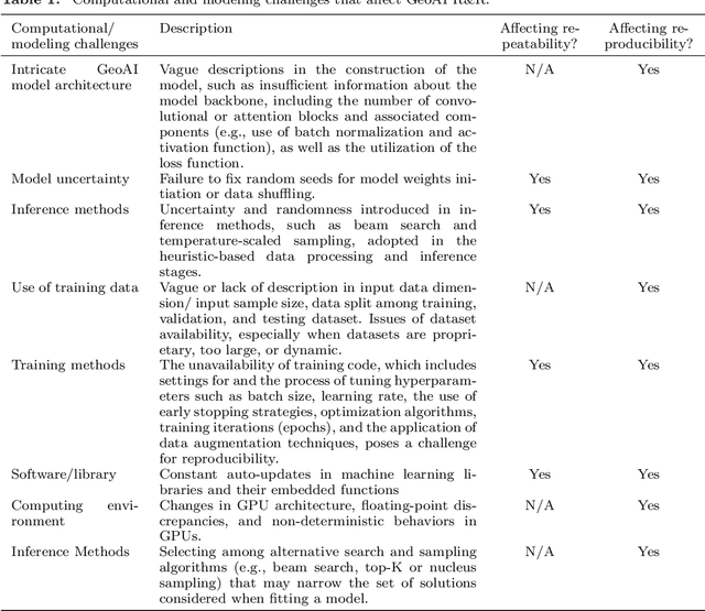 Figure 2 for GeoAI Reproducibility and Replicability: a computational and spatial perspective