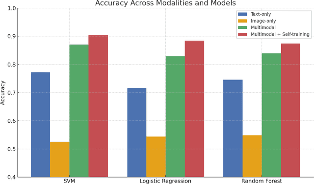 Figure 3 for Toward Automated Regulatory Decision-Making: Trustworthy Medical Device Risk Classification with Multimodal Transformers and Self-Training