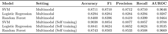 Figure 4 for Toward Automated Regulatory Decision-Making: Trustworthy Medical Device Risk Classification with Multimodal Transformers and Self-Training