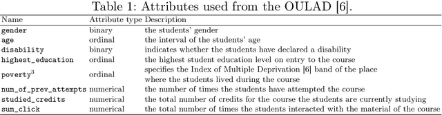 Figure 2 for A Fair Post-Processing Method based on the MADD Metric for Predictive Student Models