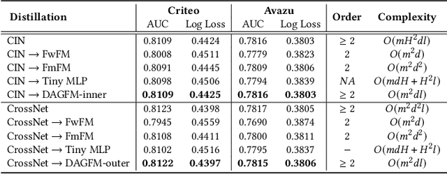 Figure 4 for Directed Acyclic Graph Factorization Machines for CTR Prediction via Knowledge Distillation