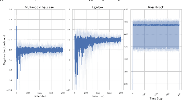 Figure 4 for Policy Gradients for Optimal Parallel Tempering MCMC