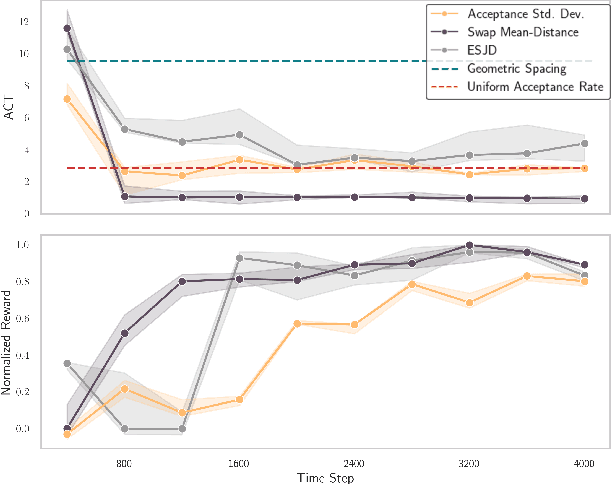 Figure 2 for Policy Gradients for Optimal Parallel Tempering MCMC