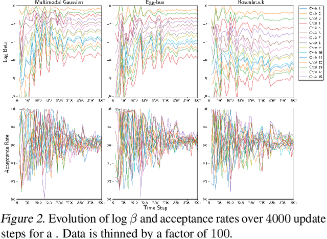 Figure 3 for Policy Gradients for Optimal Parallel Tempering MCMC