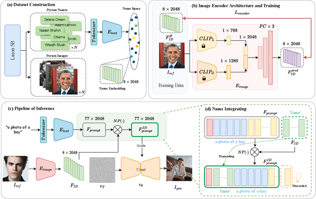 Figure 3 for MagicNaming: Consistent Identity Generation by Finding a "Name Space" in T2I Diffusion Models