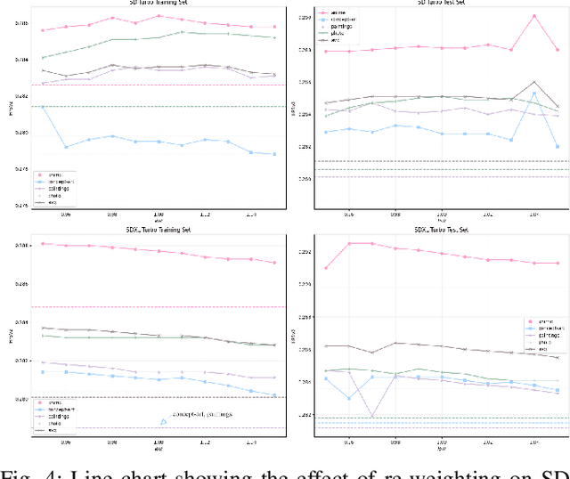 Figure 3 for Dynamic Importance in Diffusion U-Net for Enhanced Image Synthesis