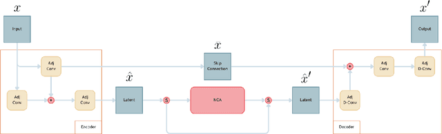 Figure 1 for Latent Neural Cellular Automata for Resource-Efficient Image Restoration