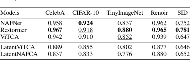 Figure 2 for Latent Neural Cellular Automata for Resource-Efficient Image Restoration