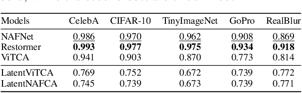 Figure 3 for Latent Neural Cellular Automata for Resource-Efficient Image Restoration