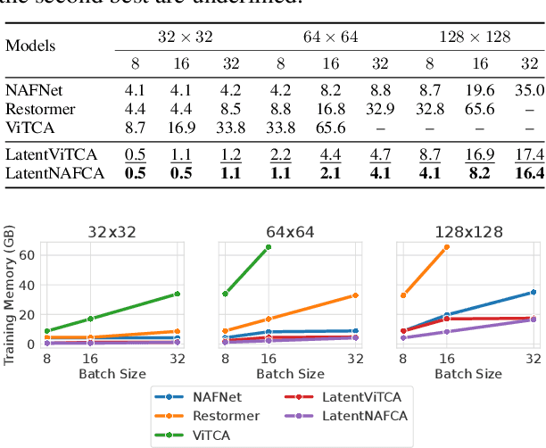 Figure 4 for Latent Neural Cellular Automata for Resource-Efficient Image Restoration