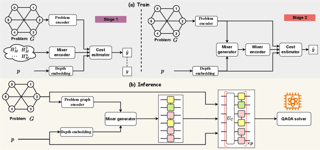 Figure 3 for MG-Net: Learn to Customize QAOA with Circuit Depth Awareness