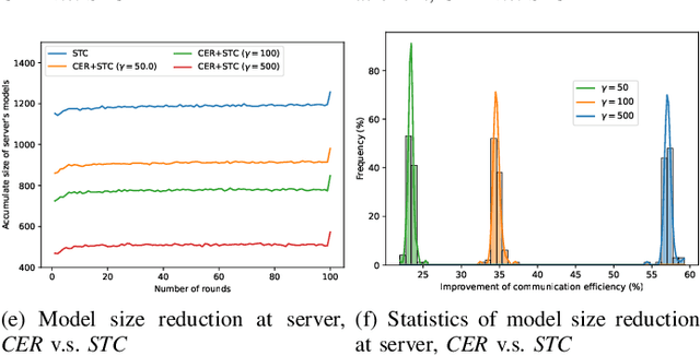 Figure 2 for Medical Federated Model with Mixture of Personalized and Sharing Components