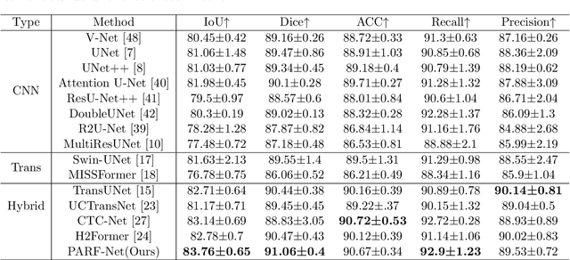 Figure 3 for PARF-Net: integrating pixel-wise adaptive receptive fields into hybrid Transformer-CNN network for medical image segmentation