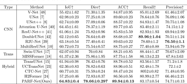 Figure 2 for PARF-Net: integrating pixel-wise adaptive receptive fields into hybrid Transformer-CNN network for medical image segmentation